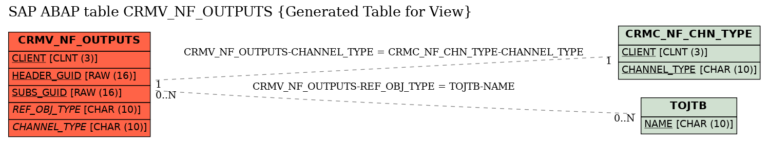E-R Diagram for table CRMV_NF_OUTPUTS (Generated Table for View)