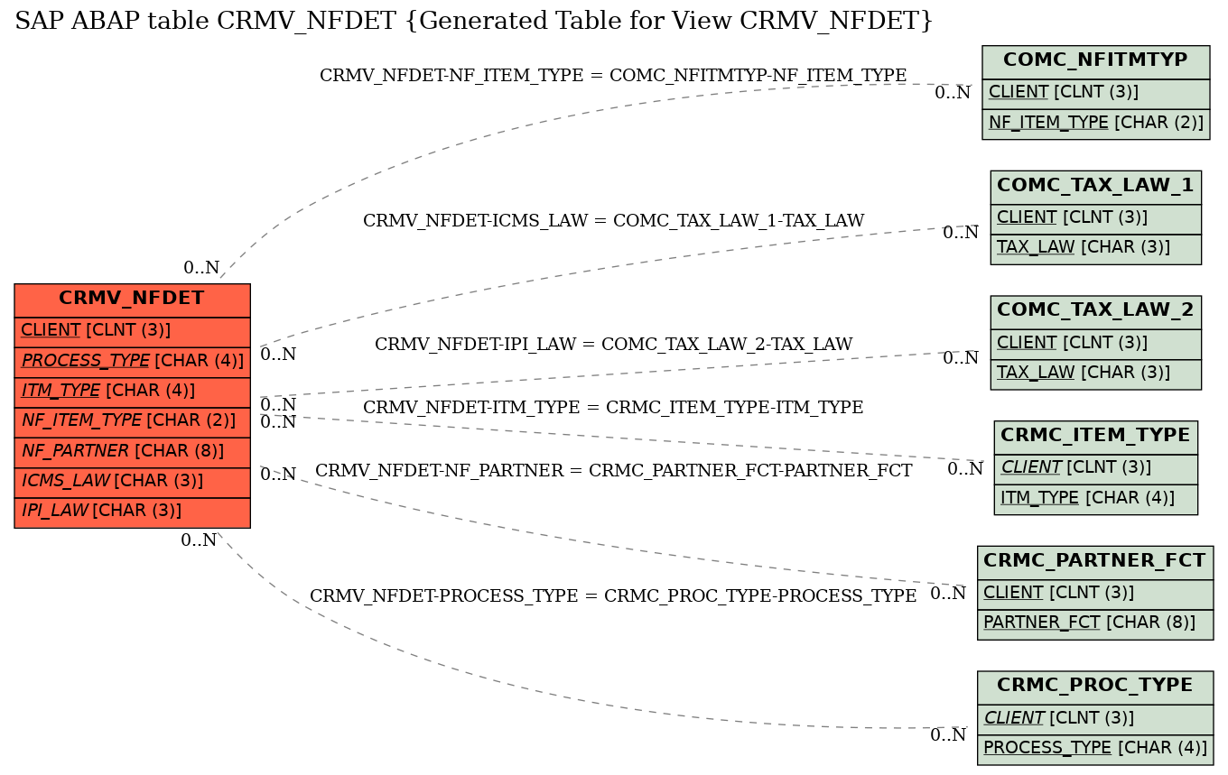 E-R Diagram for table CRMV_NFDET (Generated Table for View CRMV_NFDET)