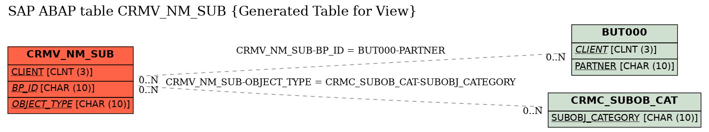 E-R Diagram for table CRMV_NM_SUB (Generated Table for View)