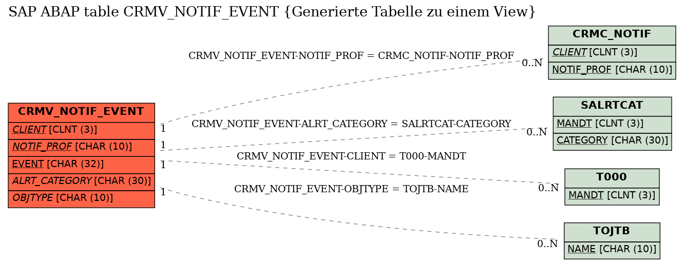E-R Diagram for table CRMV_NOTIF_EVENT (Generierte Tabelle zu einem View)
