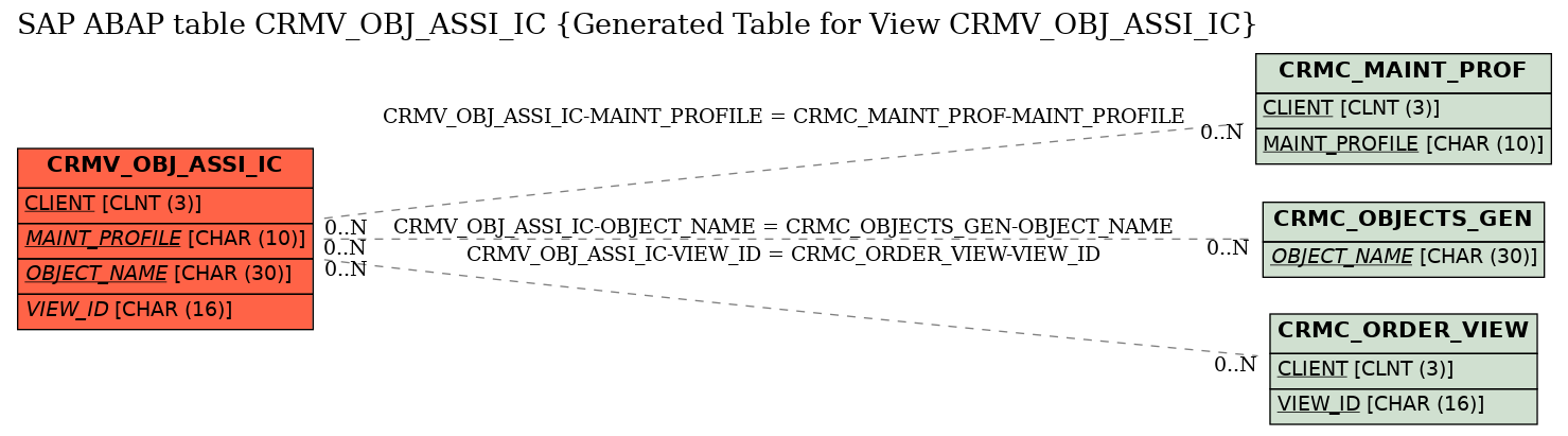 E-R Diagram for table CRMV_OBJ_ASSI_IC (Generated Table for View CRMV_OBJ_ASSI_IC)