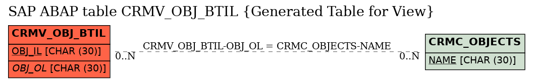 E-R Diagram for table CRMV_OBJ_BTIL (Generated Table for View)
