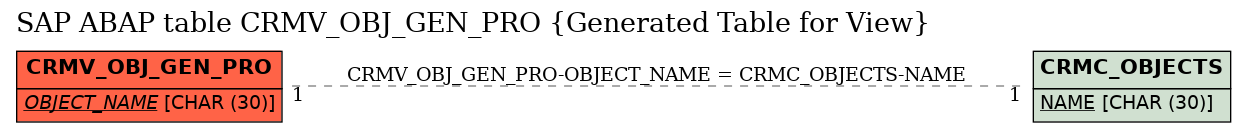 E-R Diagram for table CRMV_OBJ_GEN_PRO (Generated Table for View)