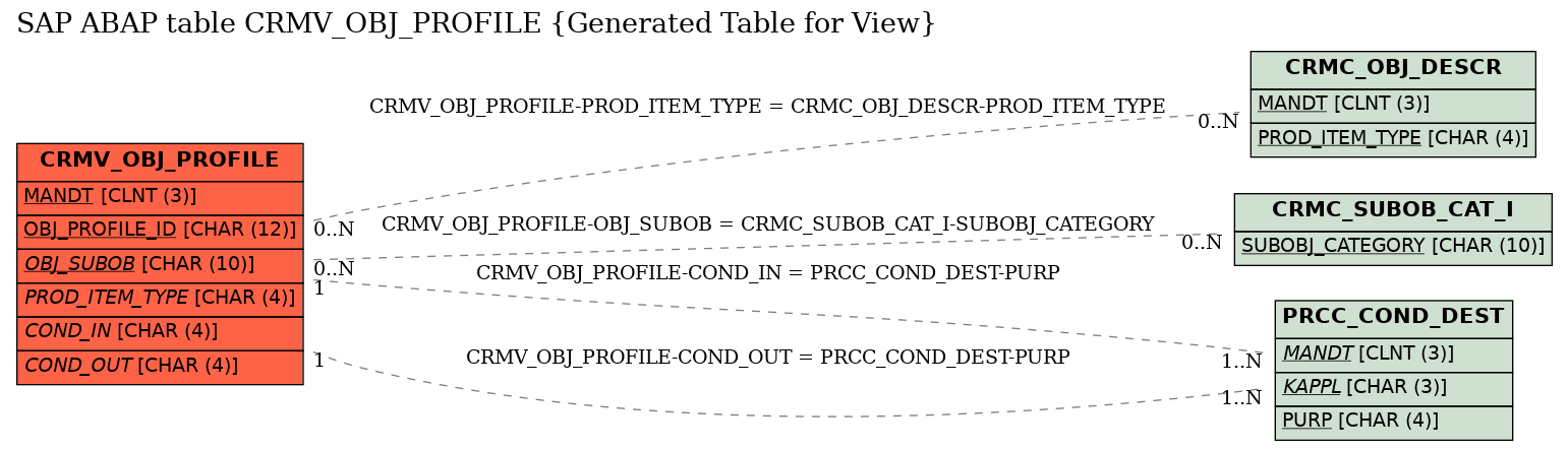 E-R Diagram for table CRMV_OBJ_PROFILE (Generated Table for View)