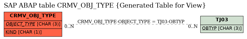E-R Diagram for table CRMV_OBJ_TYPE (Generated Table for View)