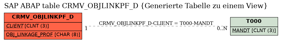 E-R Diagram for table CRMV_OBJLINKPF_D (Generierte Tabelle zu einem View)