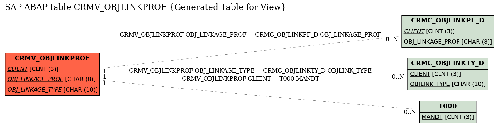 E-R Diagram for table CRMV_OBJLINKPROF (Generated Table for View)