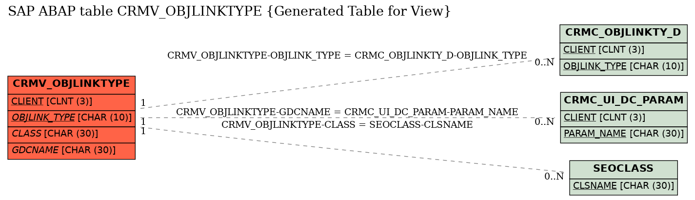 E-R Diagram for table CRMV_OBJLINKTYPE (Generated Table for View)