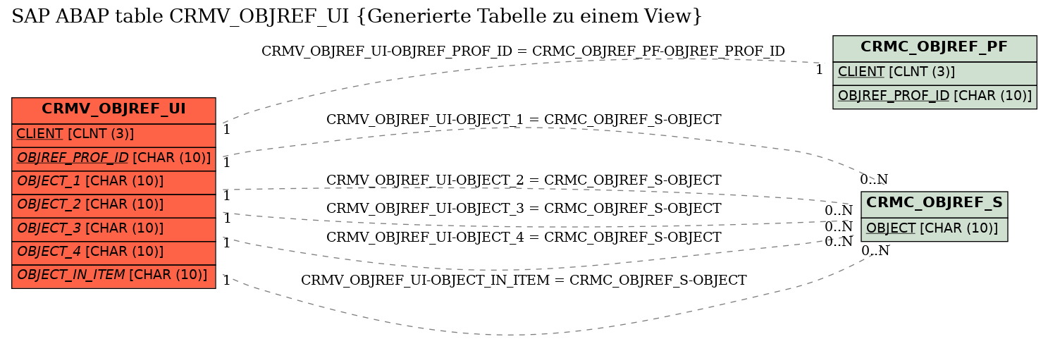 E-R Diagram for table CRMV_OBJREF_UI (Generierte Tabelle zu einem View)