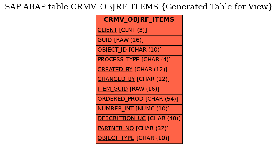 E-R Diagram for table CRMV_OBJRF_ITEMS (Generated Table for View)