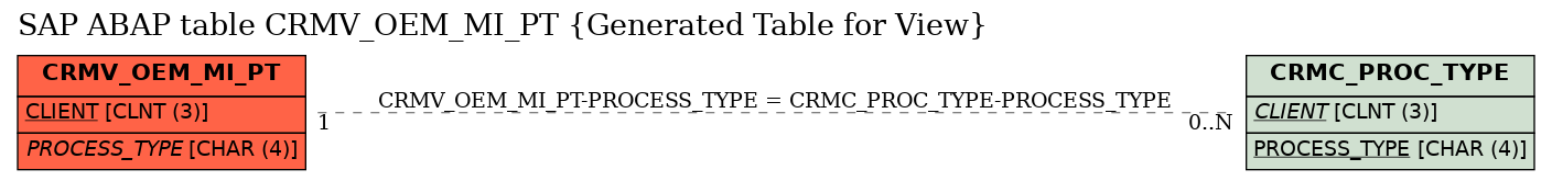 E-R Diagram for table CRMV_OEM_MI_PT (Generated Table for View)