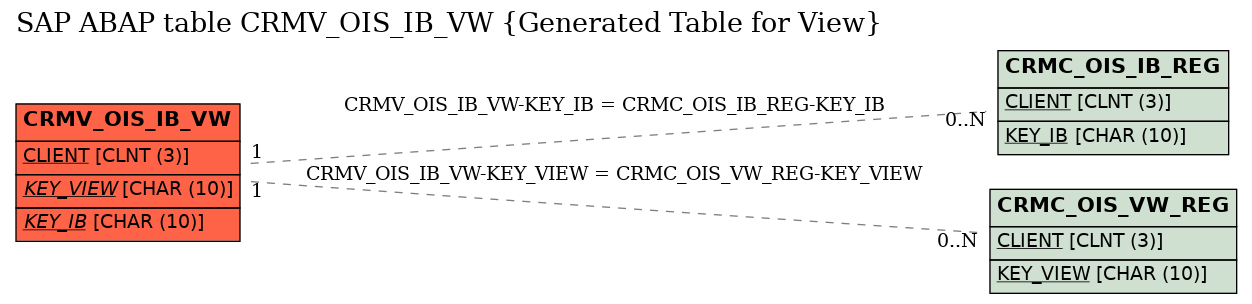 E-R Diagram for table CRMV_OIS_IB_VW (Generated Table for View)