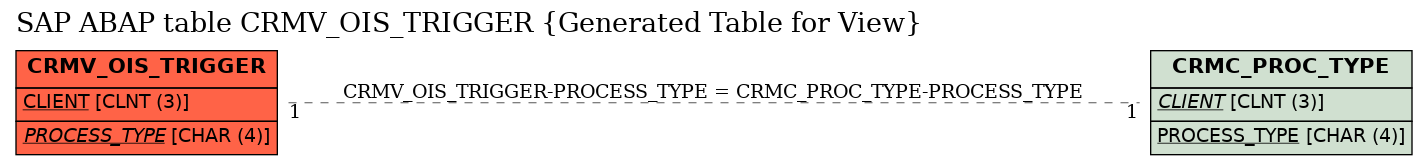 E-R Diagram for table CRMV_OIS_TRIGGER (Generated Table for View)