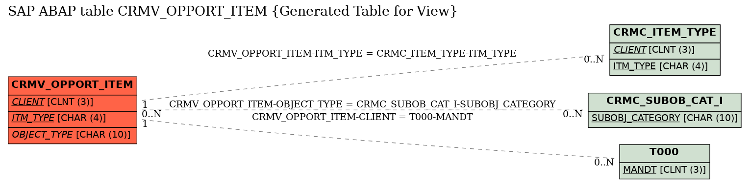 E-R Diagram for table CRMV_OPPORT_ITEM (Generated Table for View)