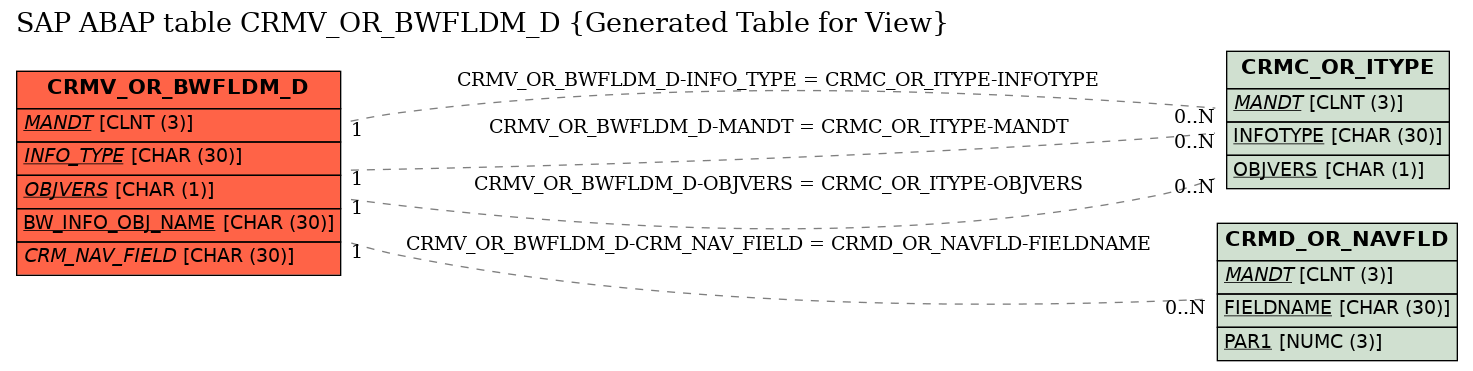 E-R Diagram for table CRMV_OR_BWFLDM_D (Generated Table for View)