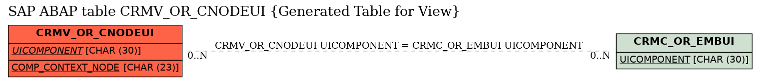 E-R Diagram for table CRMV_OR_CNODEUI (Generated Table for View)