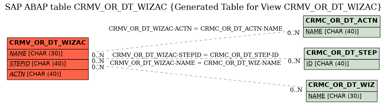 E-R Diagram for table CRMV_OR_DT_WIZAC (Generated Table for View CRMV_OR_DT_WIZAC)