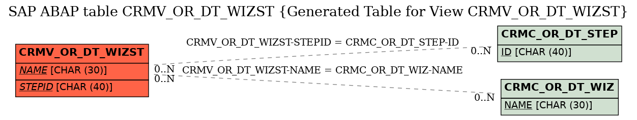E-R Diagram for table CRMV_OR_DT_WIZST (Generated Table for View CRMV_OR_DT_WIZST)