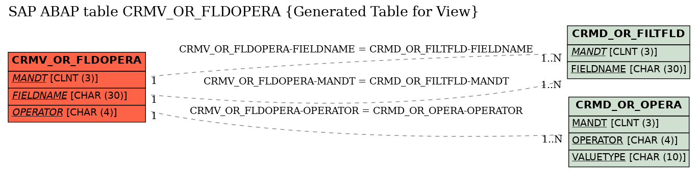 E-R Diagram for table CRMV_OR_FLDOPERA (Generated Table for View)