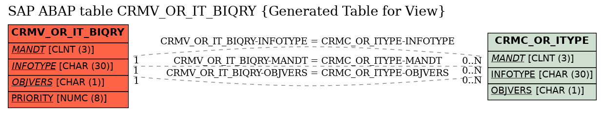 E-R Diagram for table CRMV_OR_IT_BIQRY (Generated Table for View)