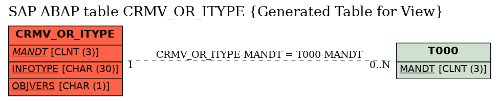 E-R Diagram for table CRMV_OR_ITYPE (Generated Table for View)