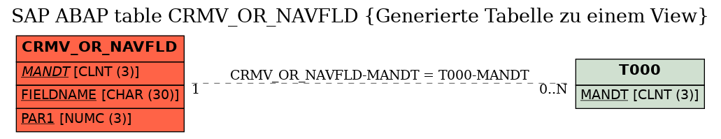 E-R Diagram for table CRMV_OR_NAVFLD (Generierte Tabelle zu einem View)