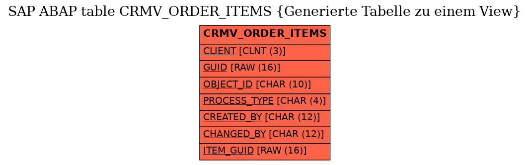 E-R Diagram for table CRMV_ORDER_ITEMS (Generierte Tabelle zu einem View)