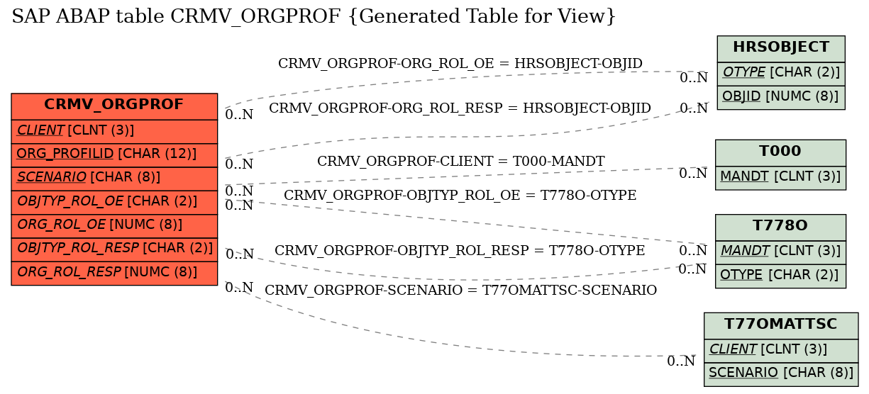 E-R Diagram for table CRMV_ORGPROF (Generated Table for View)