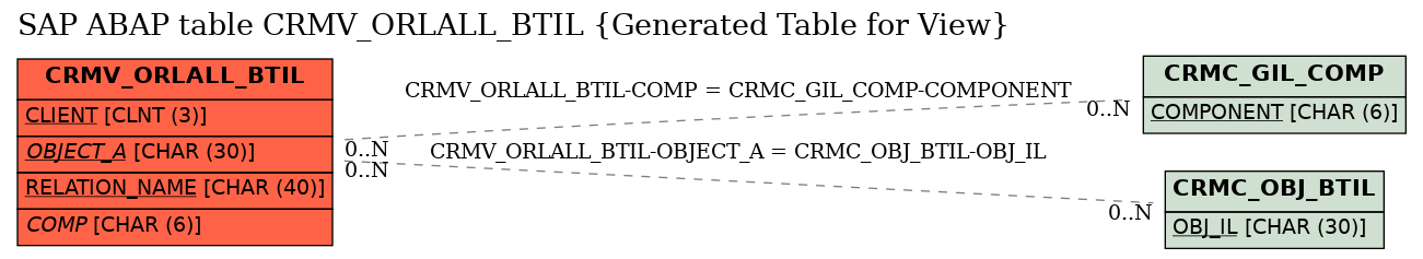 E-R Diagram for table CRMV_ORLALL_BTIL (Generated Table for View)