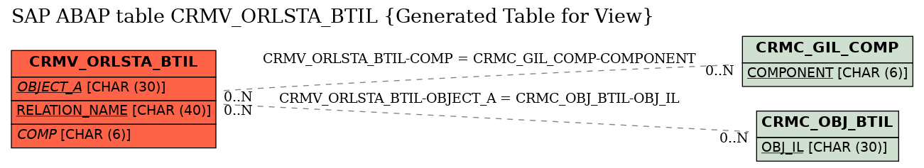 E-R Diagram for table CRMV_ORLSTA_BTIL (Generated Table for View)