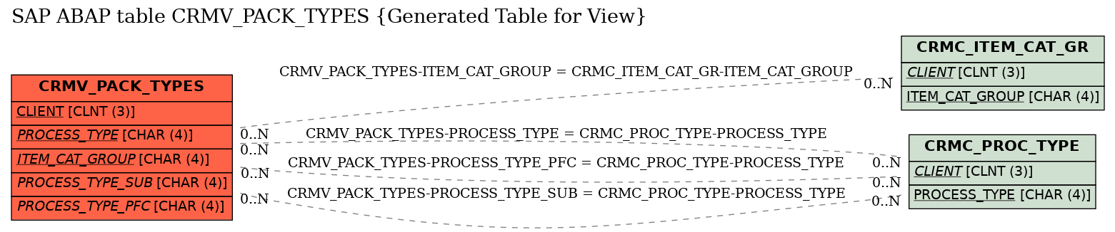 E-R Diagram for table CRMV_PACK_TYPES (Generated Table for View)