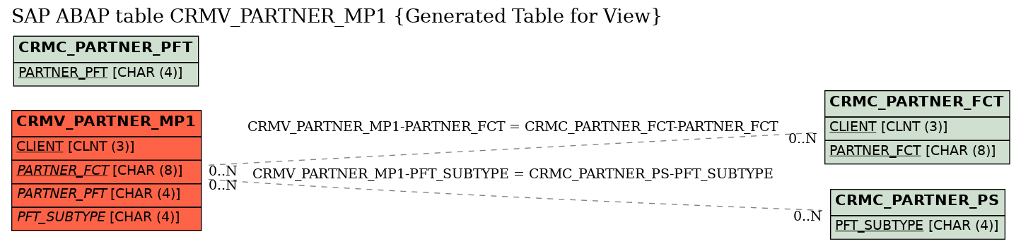 E-R Diagram for table CRMV_PARTNER_MP1 (Generated Table for View)