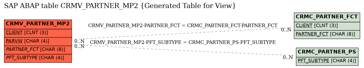 E-R Diagram for table CRMV_PARTNER_MP2 (Generated Table for View)