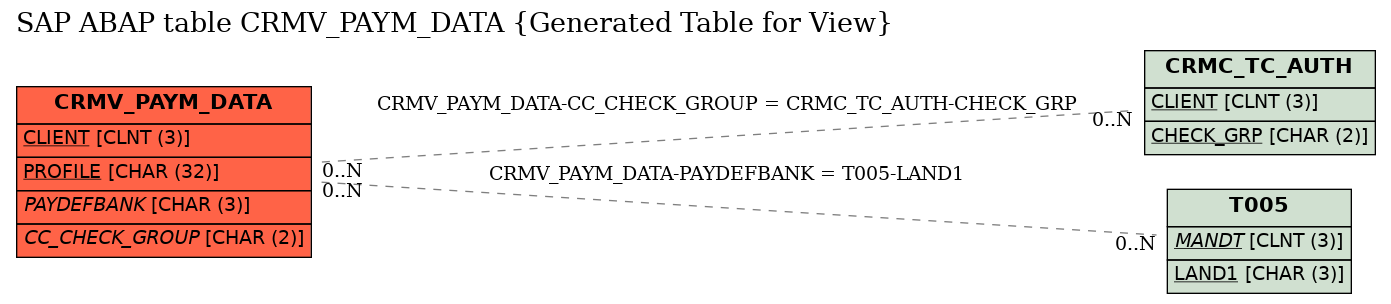 E-R Diagram for table CRMV_PAYM_DATA (Generated Table for View)