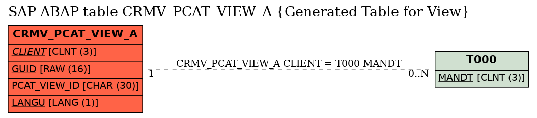 E-R Diagram for table CRMV_PCAT_VIEW_A (Generated Table for View)