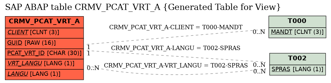 E-R Diagram for table CRMV_PCAT_VRT_A (Generated Table for View)