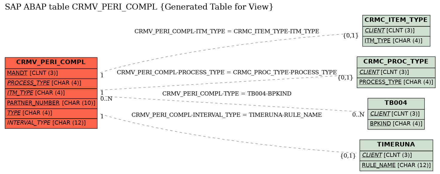 E-R Diagram for table CRMV_PERI_COMPL (Generated Table for View)