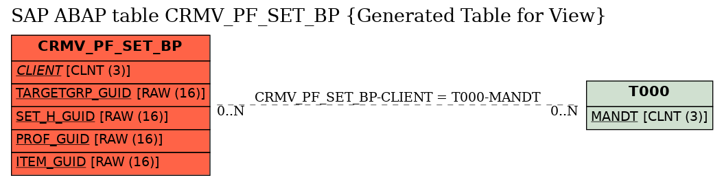 E-R Diagram for table CRMV_PF_SET_BP (Generated Table for View)