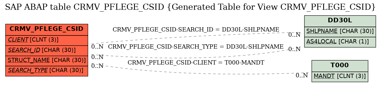 E-R Diagram for table CRMV_PFLEGE_CSID (Generated Table for View CRMV_PFLEGE_CSID)