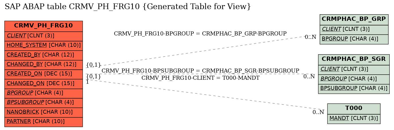 E-R Diagram for table CRMV_PH_FRG10 (Generated Table for View)