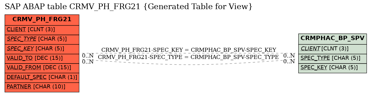 E-R Diagram for table CRMV_PH_FRG21 (Generated Table for View)
