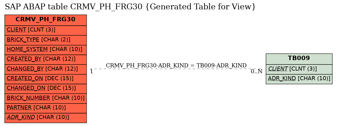 E-R Diagram for table CRMV_PH_FRG30 (Generated Table for View)