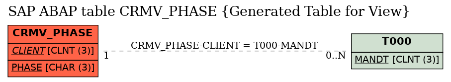 E-R Diagram for table CRMV_PHASE (Generated Table for View)