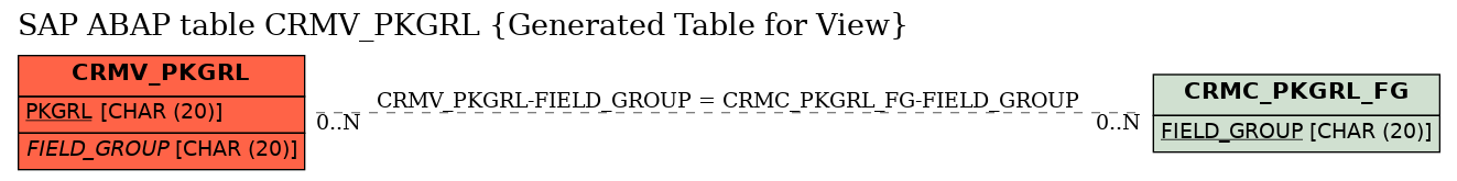 E-R Diagram for table CRMV_PKGRL (Generated Table for View)