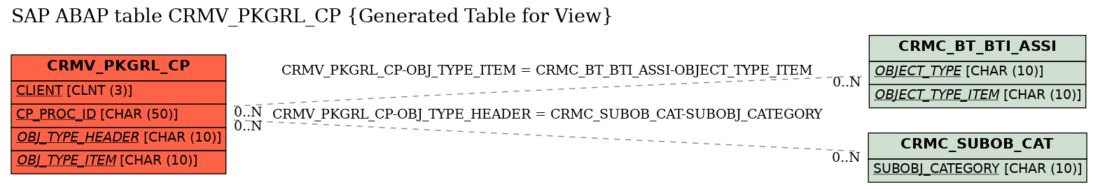 E-R Diagram for table CRMV_PKGRL_CP (Generated Table for View)