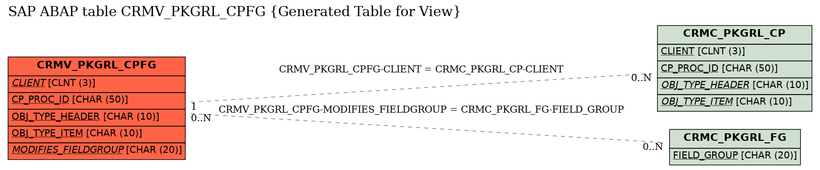 E-R Diagram for table CRMV_PKGRL_CPFG (Generated Table for View)