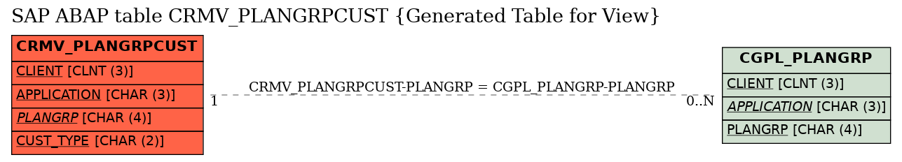 E-R Diagram for table CRMV_PLANGRPCUST (Generated Table for View)