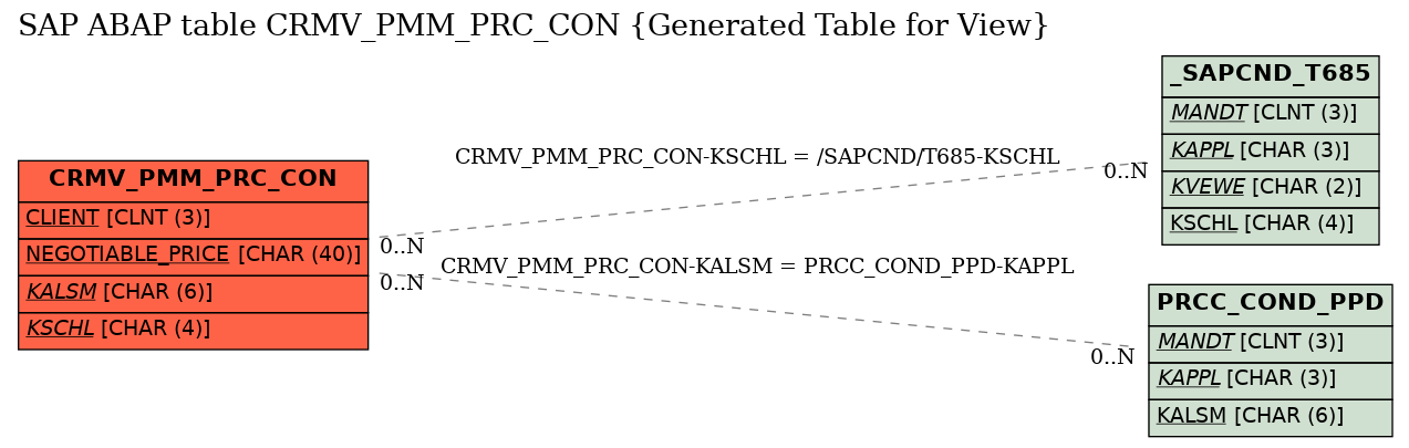 E-R Diagram for table CRMV_PMM_PRC_CON (Generated Table for View)