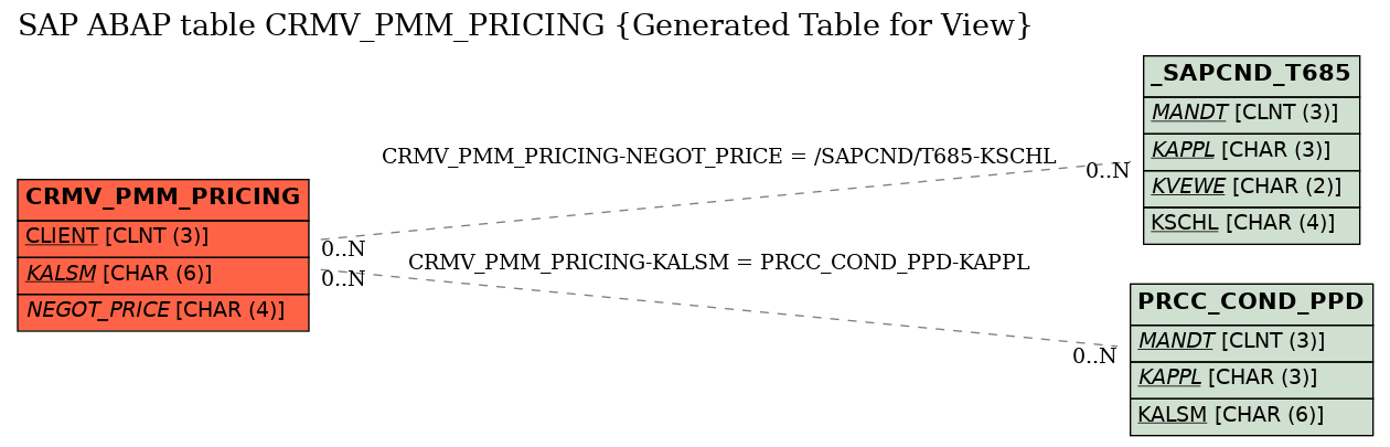 E-R Diagram for table CRMV_PMM_PRICING (Generated Table for View)