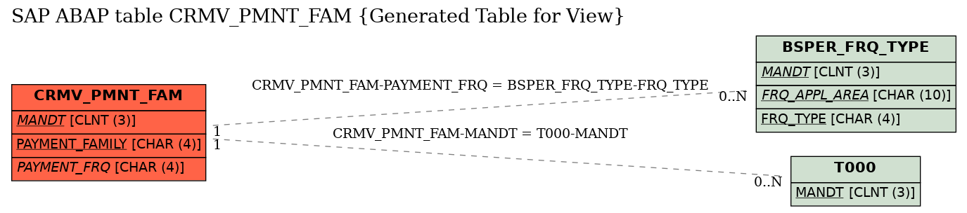 E-R Diagram for table CRMV_PMNT_FAM (Generated Table for View)